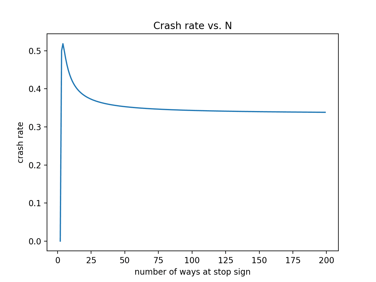 crash rate approaching 1/3 as N increases to 200
