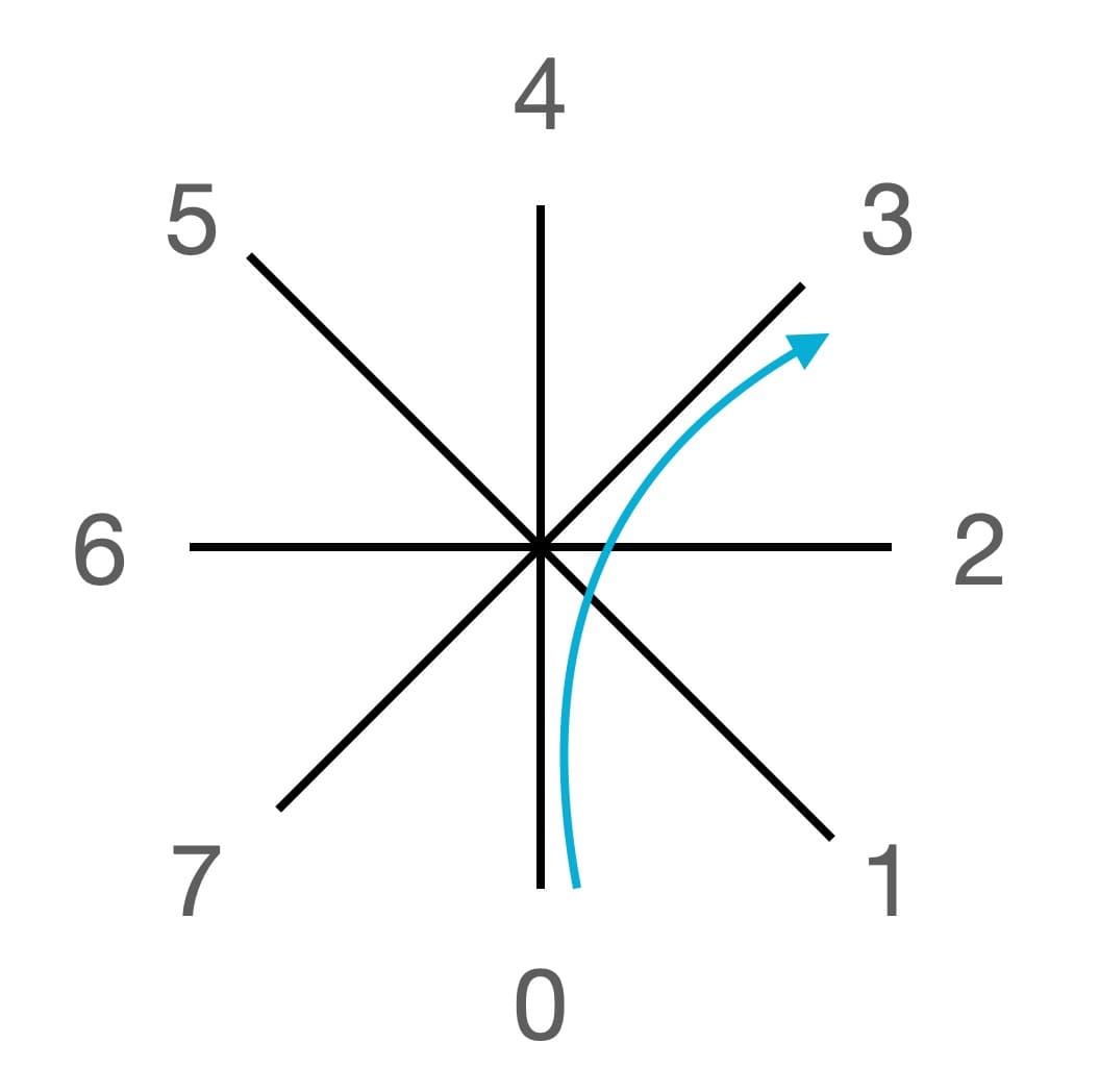 an 8-way intersection showing car A turning to position 3