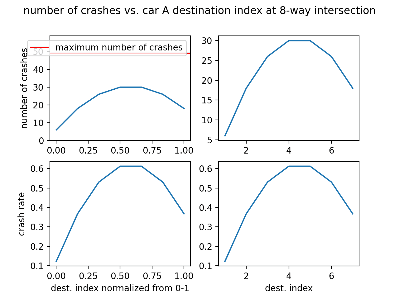 crash rate vs car A destination shows parabolic pattern