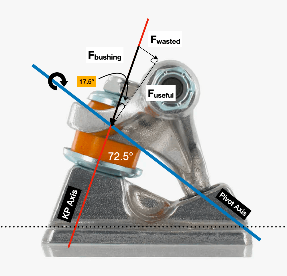 Bushing force diagram showing wasted energy in TKP trucks